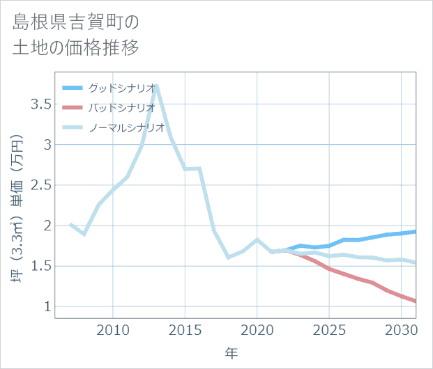 島根県吉賀町の土地価格推移