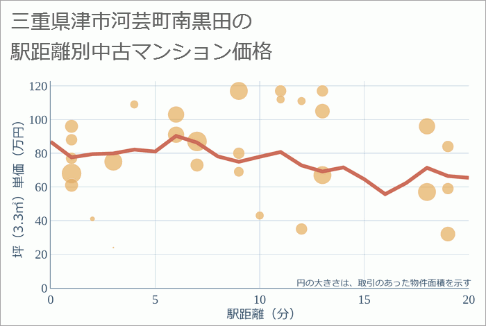 三重県津市河芸町南黒田の徒歩距離別の中古マンション坪単価