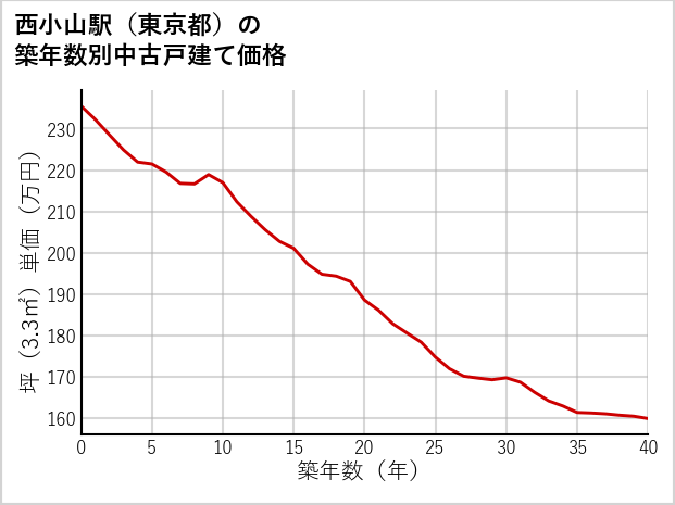 西小山駅（東京都）の築年数別の中古戸建て坪単価