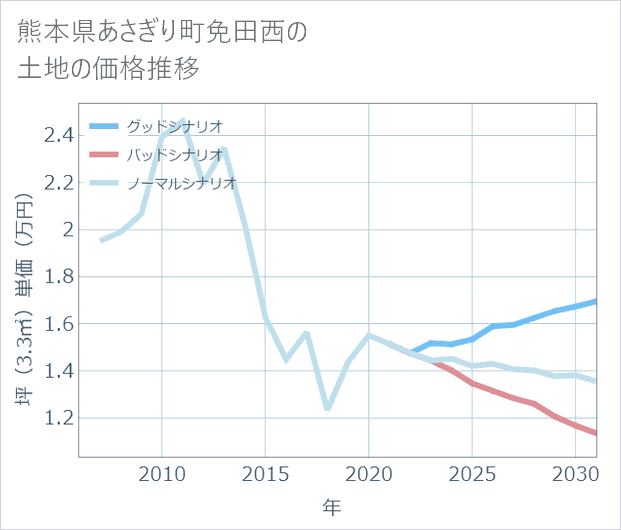 熊本県あさぎり町免田西の土地価格推移