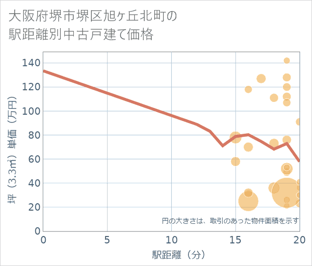 大阪府堺市堺区旭ケ丘北町の徒歩距離別の中古戸建て坪単価