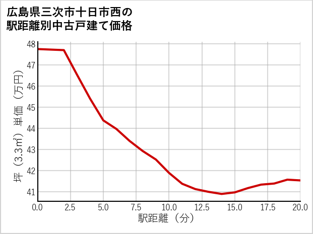 広島県三次市十日市西の徒歩距離別の中古戸建て坪単価