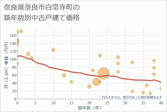 奈良県奈良市白毫寺町の築年数別の中古戸建て坪単価