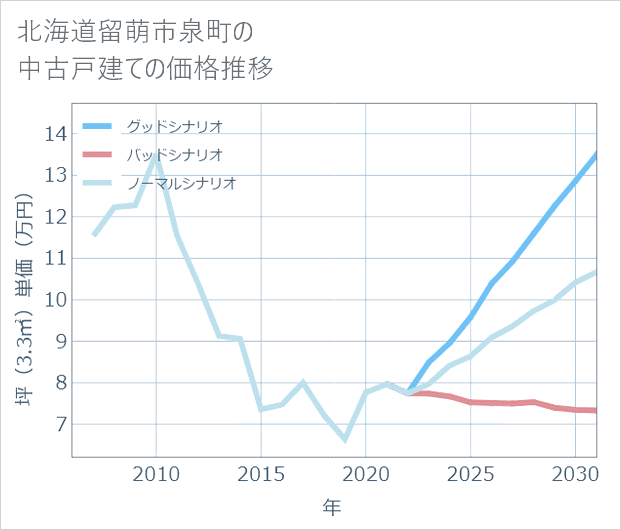 北海道留萌市泉町の中古戸建て価格推移