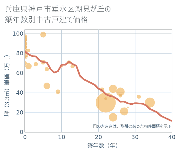 兵庫県神戸市垂水区潮見が丘の築年数別の中古戸建て坪単価