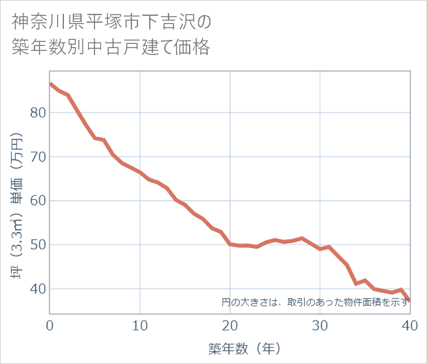 神奈川県平塚市下吉沢の築年数別の中古戸建て坪単価