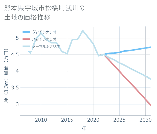 熊本県宇城市松橋町浅川の土地価格推移