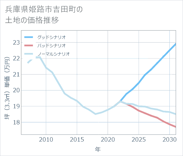 兵庫県姫路市吉田町の土地価格推移