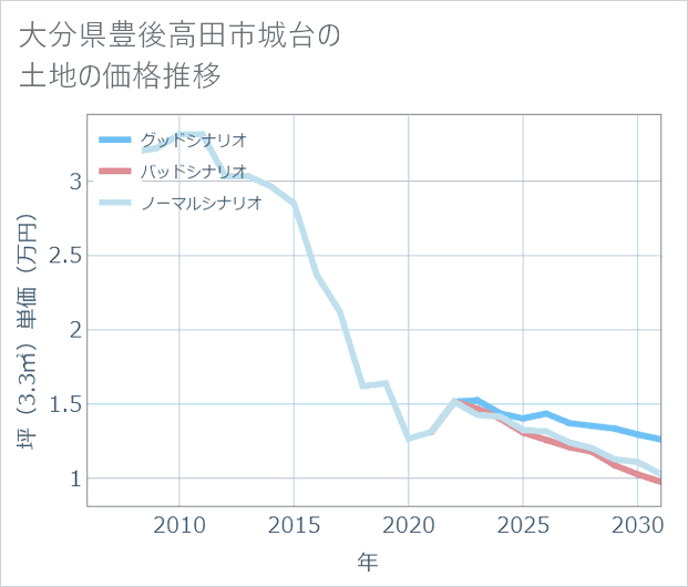 大分県豊後高田市城台の土地価格推移