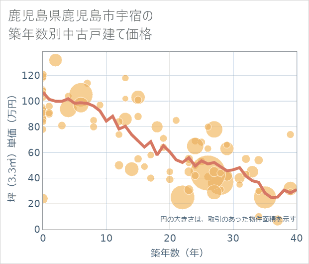 鹿児島県鹿児島市宇宿の築年数別の中古戸建て坪単価