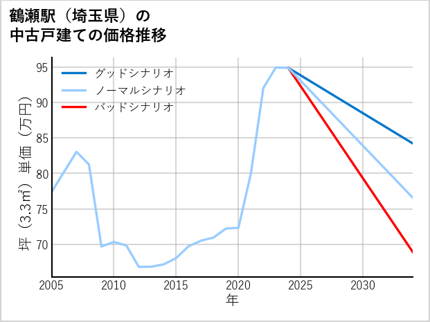 鶴瀬駅（埼玉県）の中古戸建て価格推移