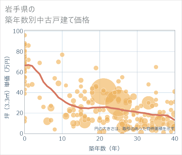 岩手県の築年数別の中古戸建て坪単価