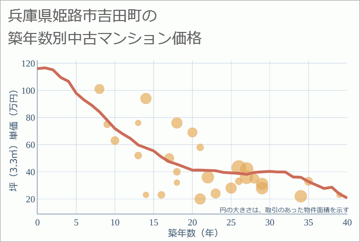 兵庫県姫路市吉田町の築年数別の中古マンション坪単価