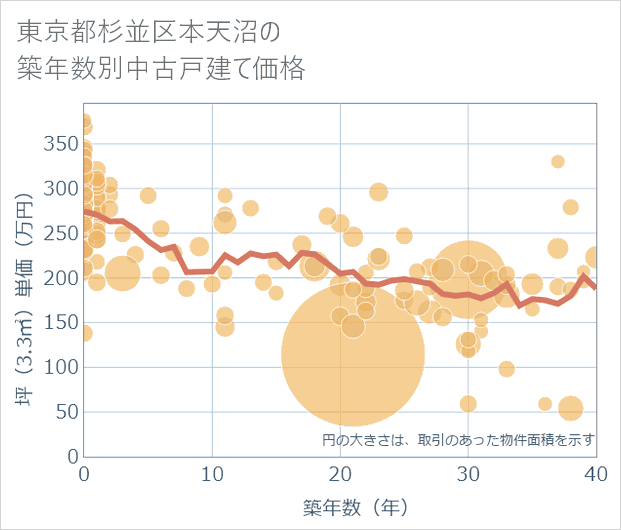 東京都杉並区本天沼の築年数別の中古戸建て坪単価