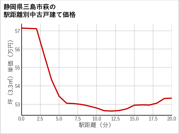 静岡県三島市萩の徒歩距離別の中古戸建て坪単価