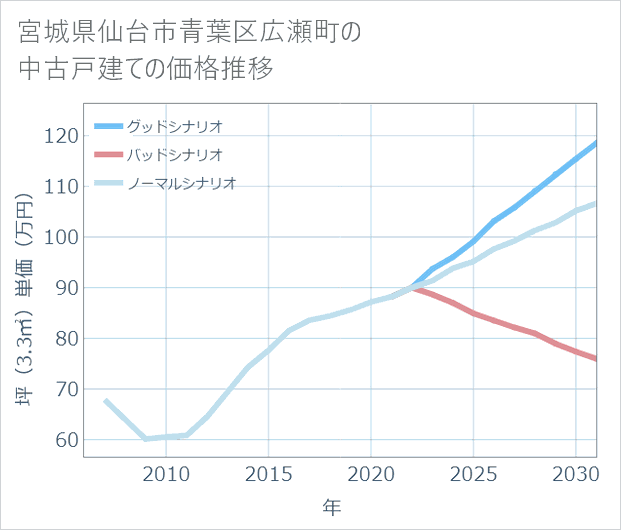 宮城県仙台市青葉区広瀬町の中古戸建て価格推移
