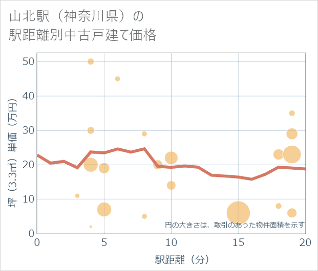 山北駅(神奈川県)の徒歩距離別の中古戸建て坪単価