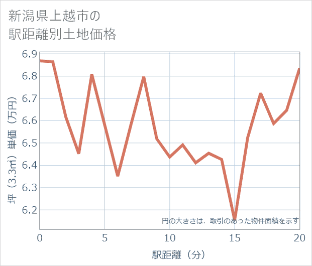 新潟県上越市の徒歩距離別の土地坪単価