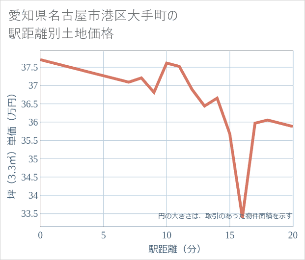 愛知県名古屋市港区大手町の徒歩距離別の土地坪単価