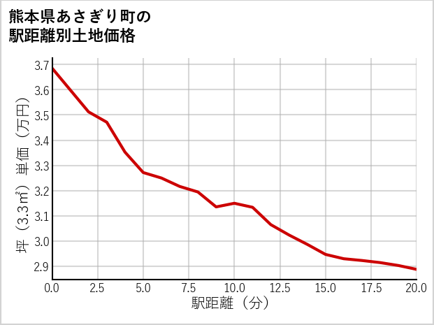 熊本県あさぎり町の徒歩距離別の土地坪単価