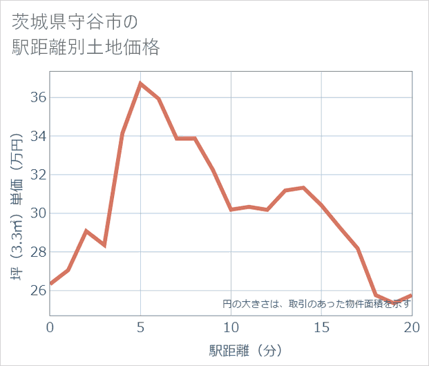 茨城県守谷市の徒歩距離別の土地坪単価
