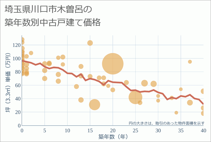 埼玉県川口市木曽呂の築年数別の中古戸建て坪単価