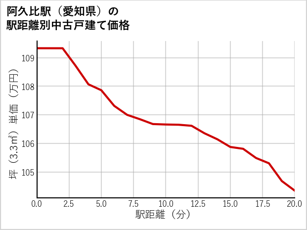 阿久比駅（愛知県）の徒歩距離別の中古戸建て坪単価