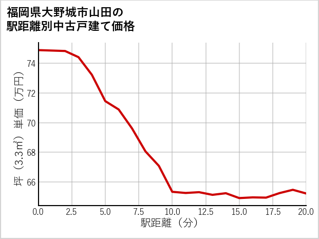福岡県大野城市山田の徒歩距離別の中古戸建て坪単価
