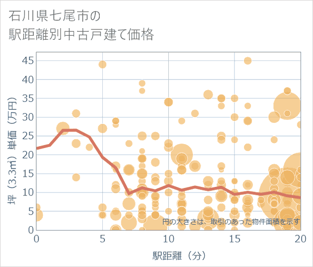 石川県七尾市の徒歩距離別の中古戸建て坪単価