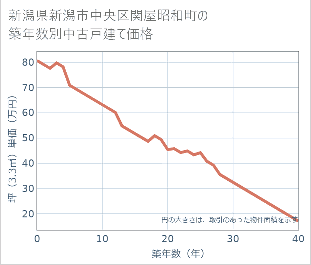 新潟県新潟市中央区関屋昭和町の築年数別の中古戸建て坪単価