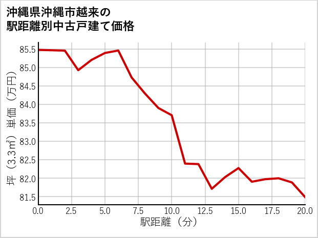 沖縄県沖縄市越来の徒歩距離別の中古戸建て坪単価