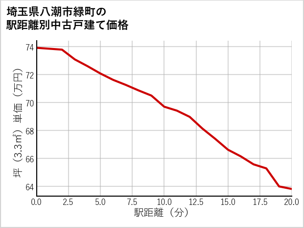 埼玉県八潮市緑町の徒歩距離別の中古戸建て坪単価