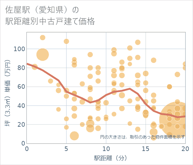 佐屋駅(愛知県)の徒歩距離別の中古戸建て坪単価