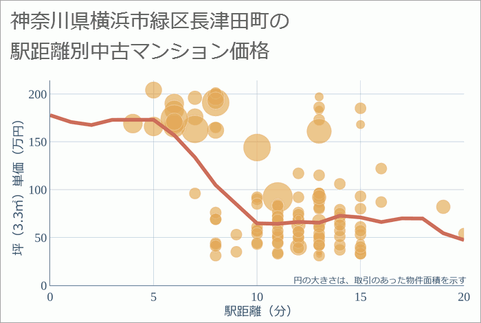 神奈川県横浜市緑区長津田町の徒歩距離別の中古マンション坪単価