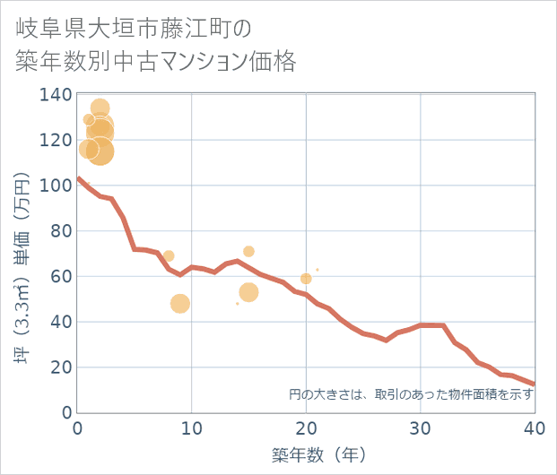 岐阜県大垣市藤江町の築年数別の中古マンション坪単価