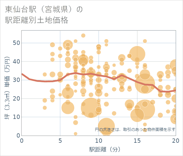 東仙台駅(宮城県)の徒歩距離別の土地坪単価