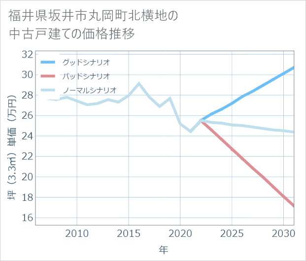 福井県坂井市丸岡町北横地の中古戸建て価格推移