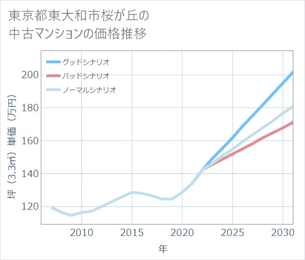東京都東大和市桜が丘の中古マンション価格推移