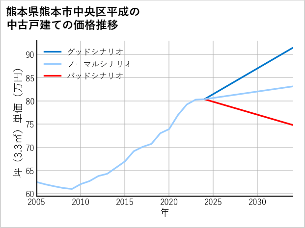 熊本県熊本市中央区平成の中古戸建て価格推移