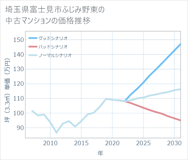 埼玉県富士見市ふじみ野東の中古マンション価格推移