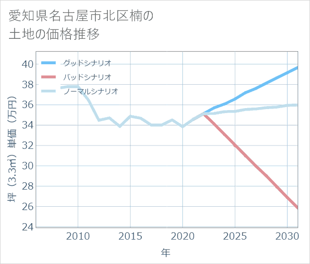 愛知県名古屋市北区楠の土地価格推移