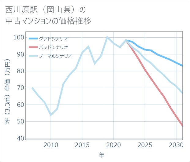 西川原駅(岡山県)の中古マンション価格推移