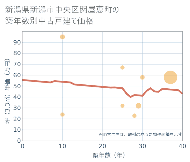 新潟県新潟市中央区関屋恵町の築年数別の中古戸建て坪単価