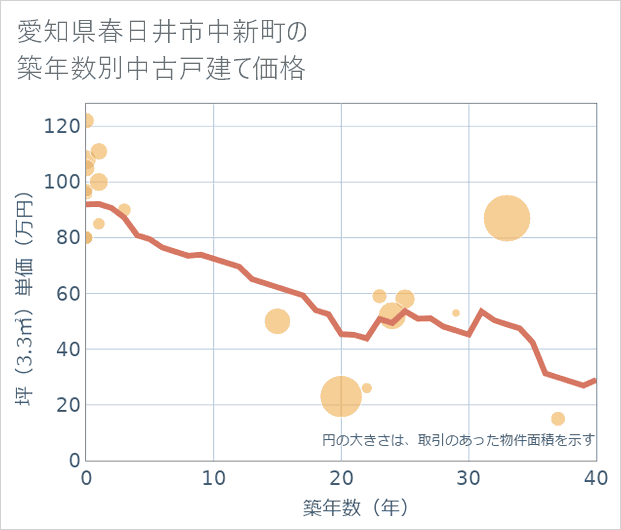 愛知県春日井市中新町の築年数別の中古戸建て坪単価