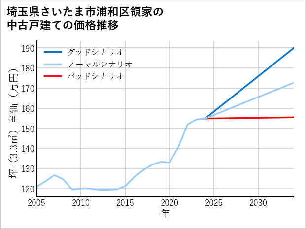 埼玉県さいたま市浦和区領家の中古戸建て価格推移