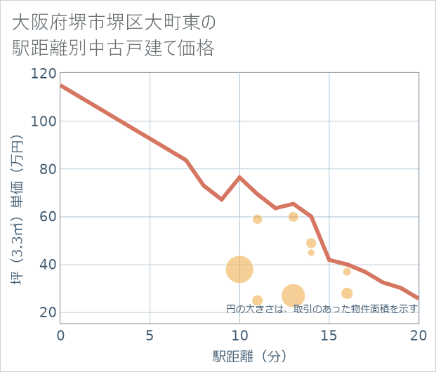 大阪府堺市堺区大町東の徒歩距離別の中古戸建て坪単価