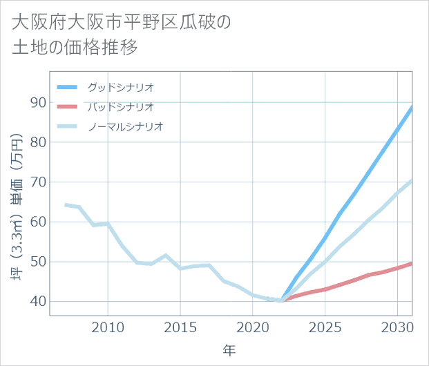 大阪府大阪市平野区瓜破の土地価格推移
