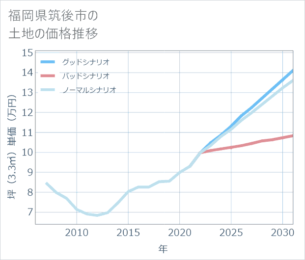 福岡県筑後市の土地価格推移