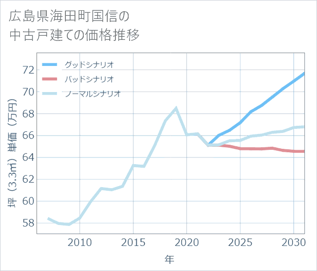 広島県海田町国信の中古戸建て価格推移