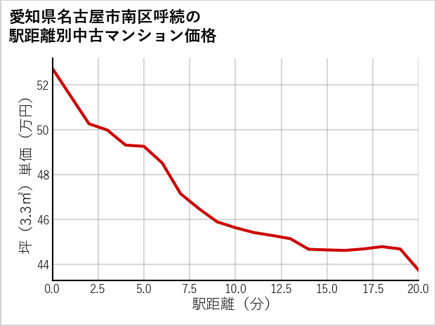 愛知県名古屋市南区呼続の徒歩距離別の中古マンション坪単価